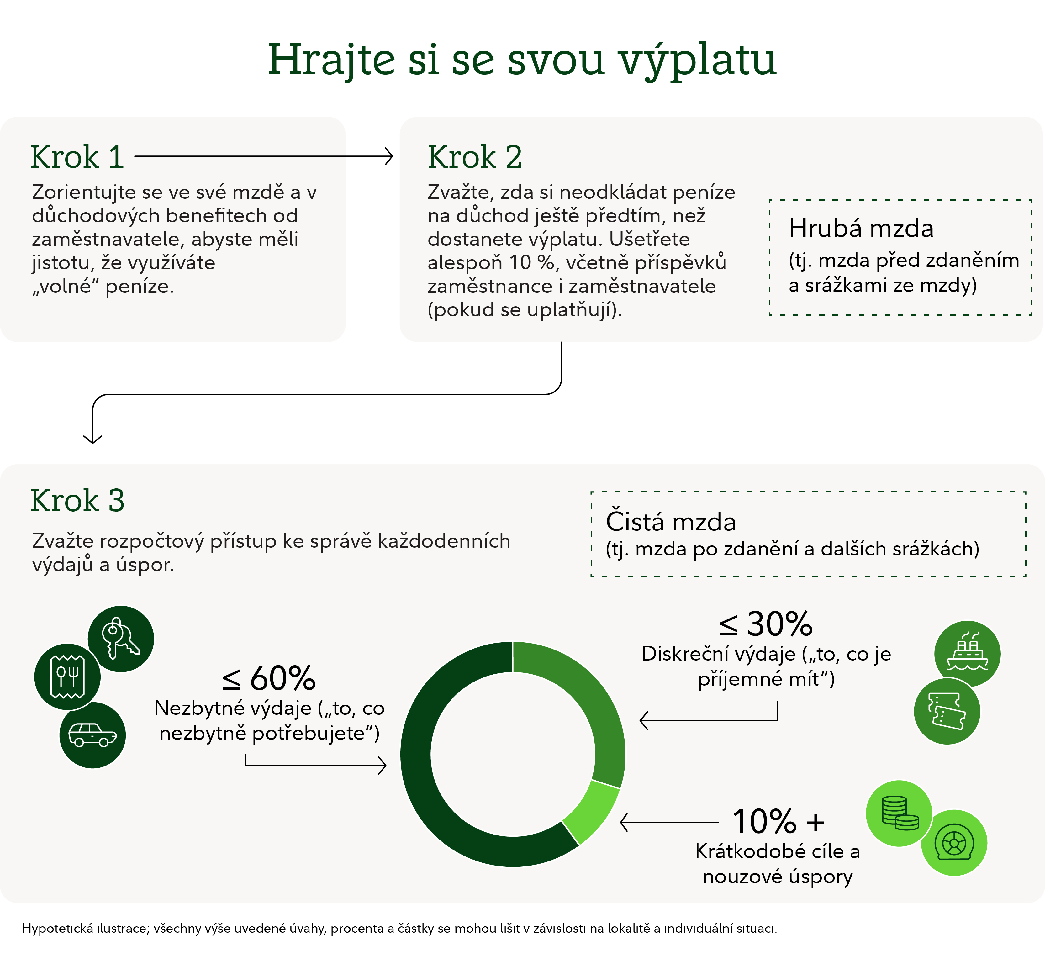 Infografika s názvem „Plánujte si výdaje“, která ukazuje třístupňový postup pro správu příjmů, úspor a sestavování rozpočtu.  Krok 1 vysvětluje: „Zorientujte se ve své mzdě a v důchodových benefitech od zaměstnavatele, abyste se ujistili, že využíváte peníze zdarma.“ Šipka vede ke kroku 2, který říká: „Zvažte, zda si neodkládat peníze na důchod ještě předtím, než dostanete výplatu.“ Ušetřete alespoň 10 %, včetně případných příspěvků zaměstnanců a zaměstnavatele. Popisek definuje hrubou mzdu jako mzdu před zdaněním a srážkami ze mzdy.  Šipka pak vede ke kroku 3, kde se uvádí: „Zvažte rozpočtový přístup ke správě každodenních výdajů a úspor.“ Krok 3 obsahuje kruhový graf, který ukazuje, jak lze rozdělit čistý příjem (tj. výplatu po zdanění a dalších srážkách). Graf a doprovodné popisky ukazují tři kategorie: nezbytné výdaje ve výši nejvýše 60 % čistého příjmu („to, co musíte mít“), zbytné výdaje ve výši nejvýše 30 % („to, co byste chtěli mít“) a krátkodobé a nouzové úspory ve výši 10 % nebo více. Vedle každé kategorie jsou ikony znázorňující dopravu, potraviny, nákupy související s životním stylem a úspory. Poznámka dole uvádí, že jde o hypotetickou ilustraci a skutečná procenta a částky se mohou lišit.