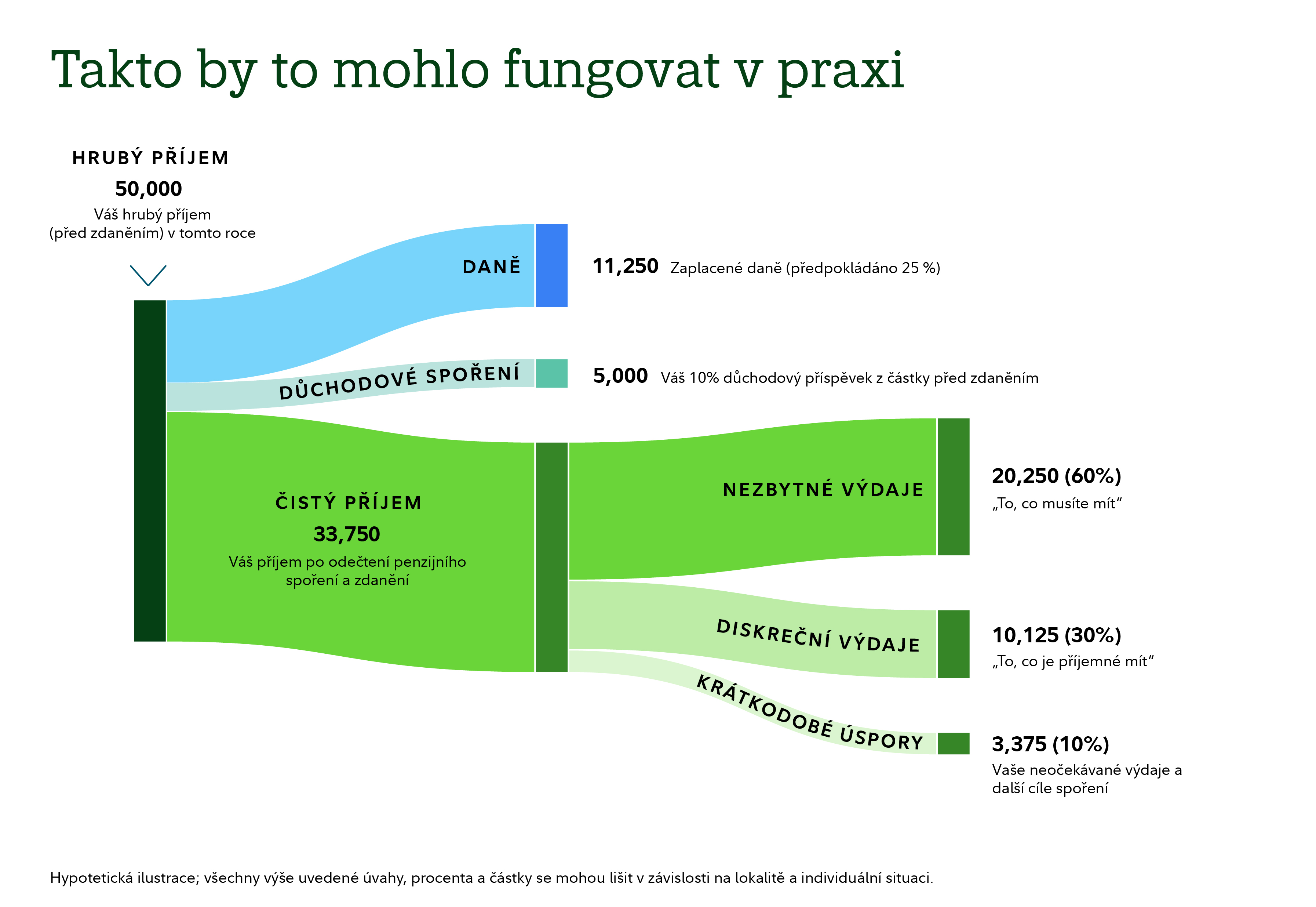 Vývojový diagram znázorňující, jak by mohl být rozdělen hrubý roční příjem 50 000. Příjmy se dělí do tří kategorií: daně, penzijní spoření a čistá mzda. Daně jsou uvedeny ve výši 11 250, když se předpokládá 25% sazba daně. Penzijní spoření je uvedeno jako 5 000, což odpovídá 10% příspěvku z částky před zdaněním. Zbývajících 33 750 představuje čistou mzdu po zdanění a odečtení penzijního spoření. Čistá mzda je rozdělena do tří kategorií výdajů: nezbytné výdaje ve výši 20 250, které představují 60 % čisté mzdy; volitelné výdaje ve výši 10 125, které představují 30 %; a krátkodobé úspory ve výši 3 375 představující 10 %. Poznámka uvádí, že ilustrace je hypotetická a částky se mohou lišit v závislosti na lokalitě a individuální situaci.