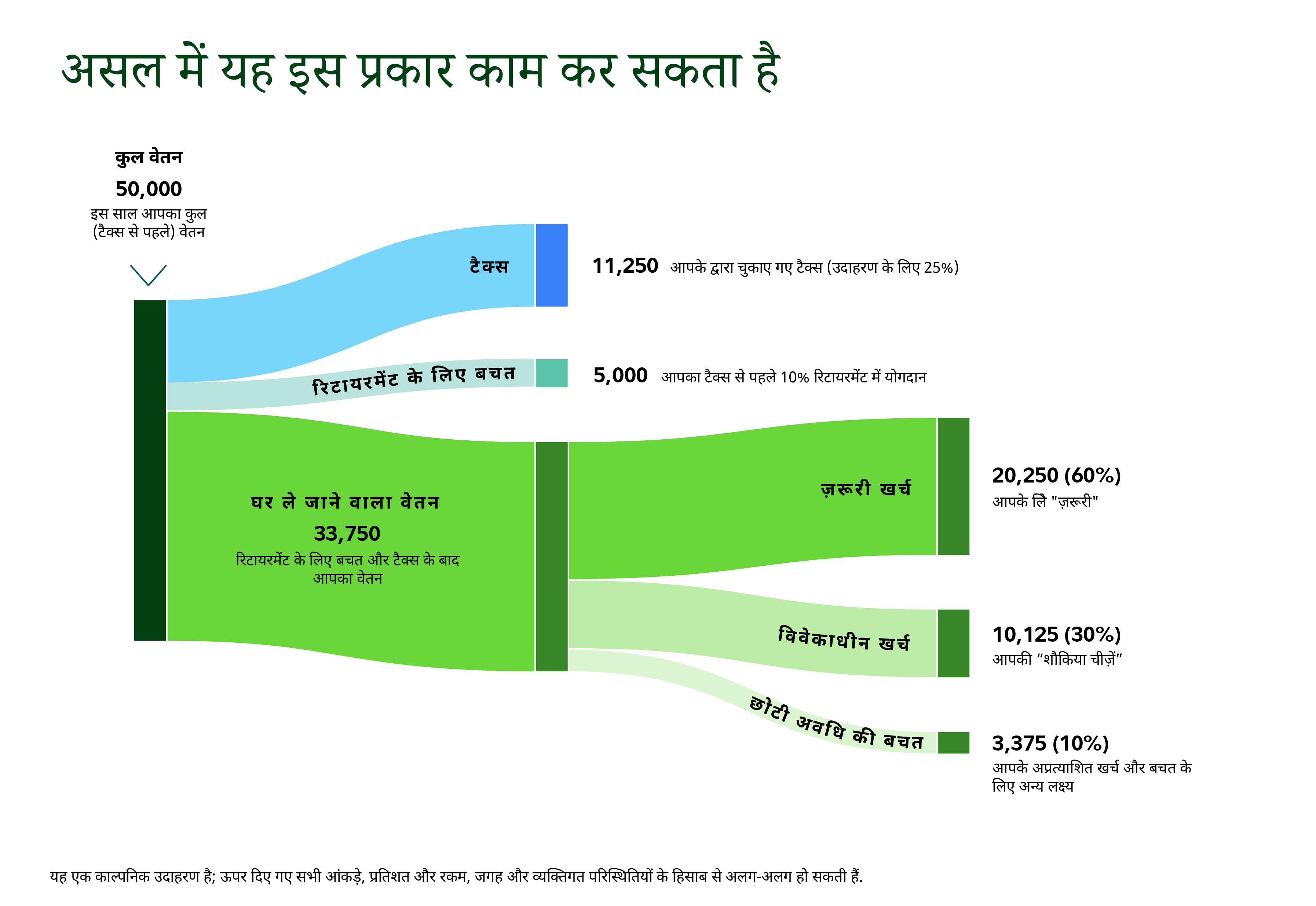 फ़्लो डायग्राम यह दर्शाता है कि 50,000 के कुल वार्षिक वेतन को कैसे आवंटित किया जा सकता है। आय तीन कैटेगरी में बंटती है: टैक्स, रिटायरमेंट के लिए बचत, और हाथ में आने वाली तनख्वाह। 25% का टैक्स रेट मानते हुए, टैक्स की रकम 11,250 दिखाई गई है। रिटायरमेंट के लिए बचत को 5,000 के रूप में दिखाया गया है, जिसमें टैक्स से पहले 10% योगदान को दर्शाया गया है। बाकी 33,750 टैक्स और रिटायरमेंट की बचत काटने के बाद मिलने वाली वेतन राशि है। हाथ में आने वाली तनख्वाह को खर्च की तीन कैटेगरी में बांटा गया है: ज़रूरी खर्च 20,250 है, जो हाथ में आने वाली तनख्वाह का 60% है; विवेकाधीन खर्च 10,125 है, जो 30% है; और अल्पकालिक बचत 3,375 है, जो 10% है। एक नोट में बताया गया है कि यह उदाहरण काल्पनिक है और रकम, जगह और व्यक्तिगत परिस्थितियों के हिसाब से अलग-अलग हो सकती है।