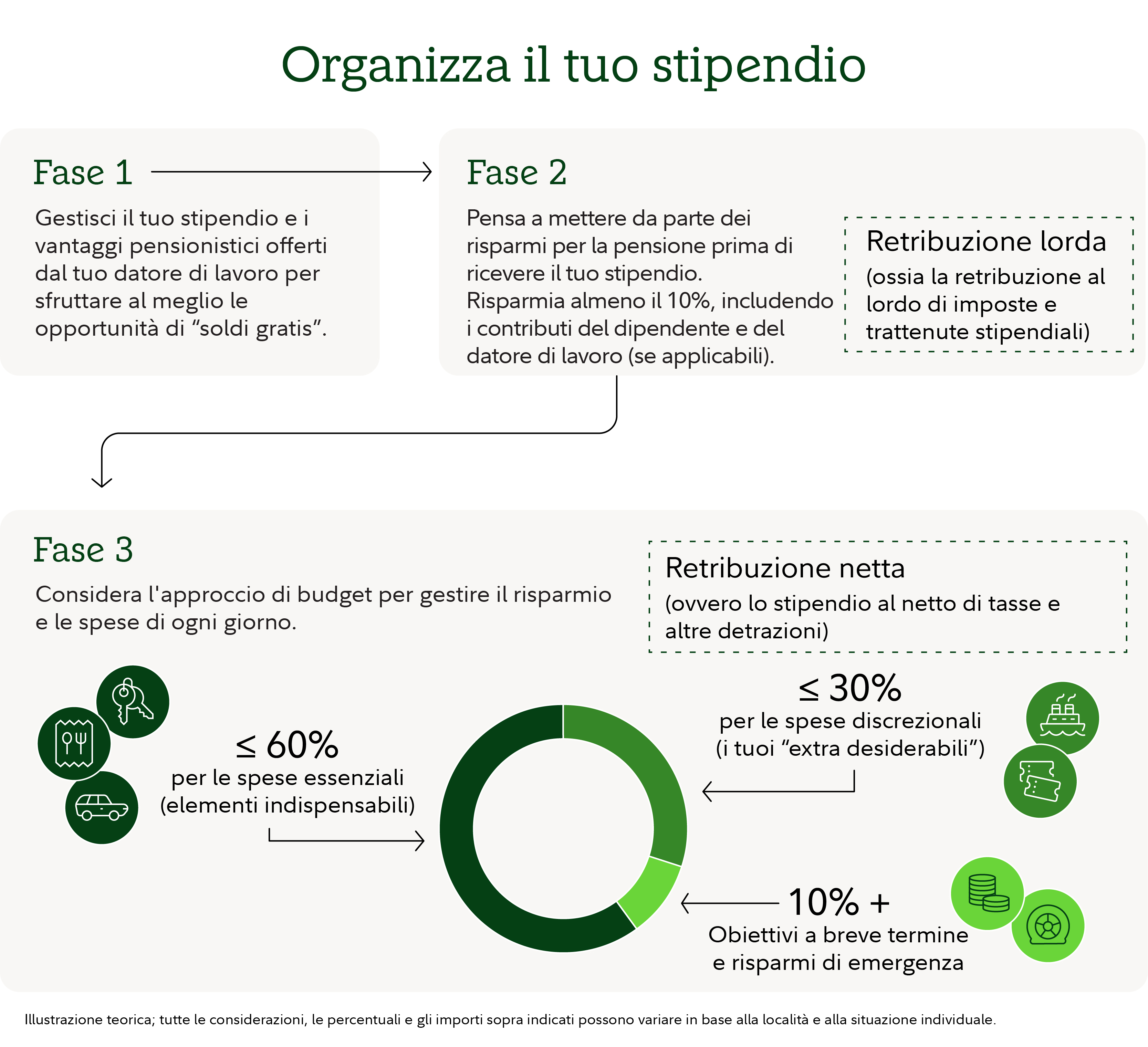 Infografica dal titolo ‘Gestisci il tuo stipendio’ che illustra un processo in tre fasi per gestire reddito, risparmi e budget.  Fase 1: "Gestisci il tuo stipendio e i benefit pensionistici offerti dal tuo datore di lavoro per sfruttare al meglio le opportunità di risparmio." Una freccia conduce alla fase 2: "Valuta la possibilità di mettere da parte dei risparmi per la pensione prima di ricevere lo stipendio. Risparmia almeno il 10%, includendo i contributi del dipendente e del datore di lavoro, se applicabili." Un riquadro di evidenziazione definisce la retribuzione lorda come la retribuzione prima delle imposte e delle varie detrazioni.  Una freccia porta quindi alla fase 3: "Prendi in considerazione l’approccio al budget per gestire le spese e il risparmio di ogni giorno." La fase 3 include un grafico circolare che mostra come può essere ripartita la retribuzione netta (lo stipendio al netto di imposte e altre trattenute). Il grafico e le etichette di accompagnamento mostrano tre categorie: spese essenziali pari o inferiori al 60% della retribuzione netta, descritte come "indispensabili"; spese voluttuarie pari o inferiori al 30%, descritte come "non indispensabili"; e risparmi a breve termine e per emergenze pari o superiori al 10%. Accanto a ogni categoria sono presenti icone che illustrano il trasporto, i generi alimentari e gli acquisti per lo stile di vita e i risparmi. Una nota in basso indica che si tratta di un'immagine teorica e che le percentuali e gli importi effettivi possono variare.