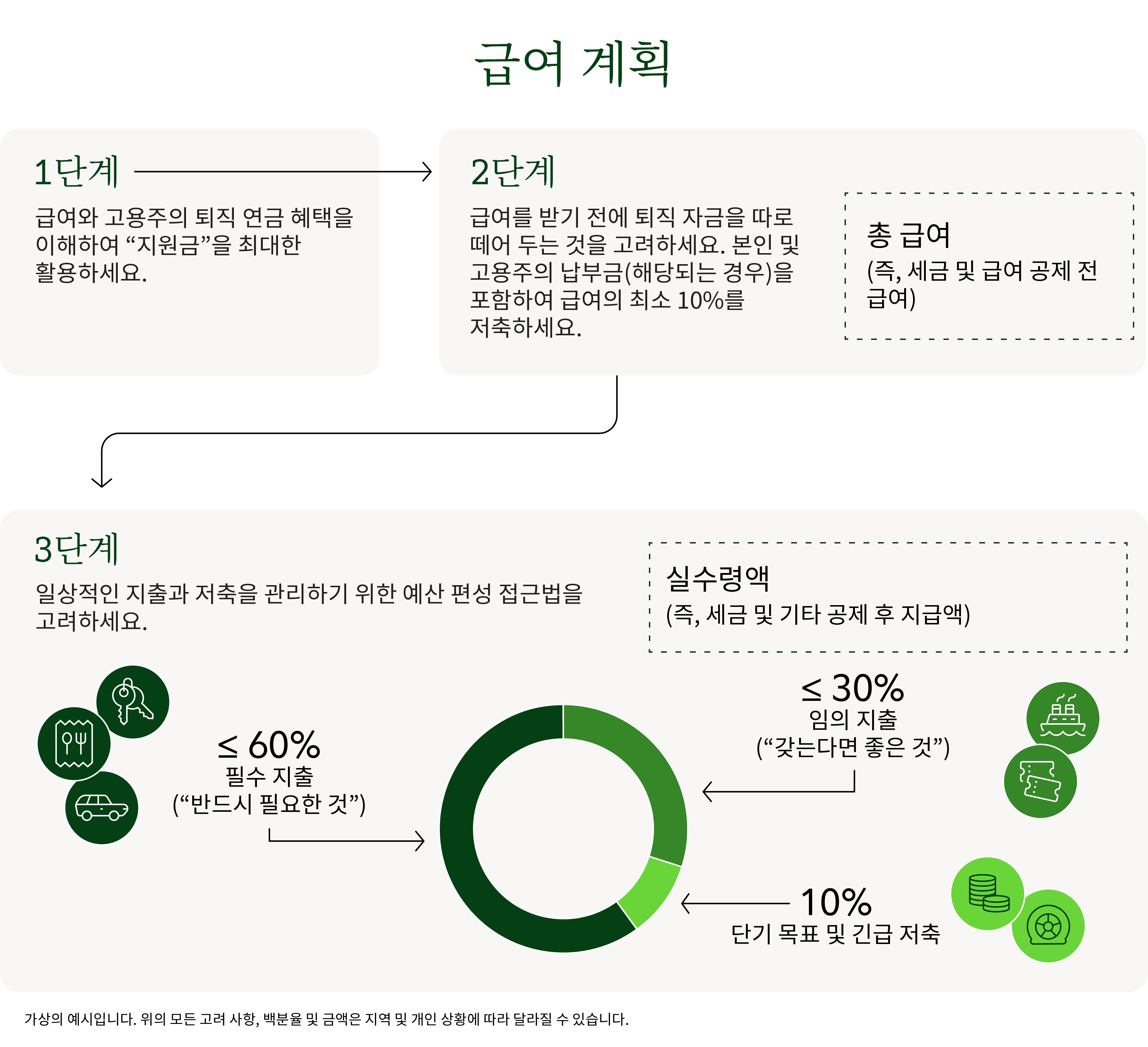 소득, 저축, 예산을 관리하는 3단계 프로세스를 보여주는 '급여 계획'이라는 제목의 인포그래픽입니다.  1단계의 설명은 다음과 같습니다. ‘귀하의 급여와 고용주가 지원하는 퇴직 연금 혜택을 이해하여 지원금을 최대한 활용하세요.’ 화살표는 2단계로 이어지며, 여기에는 다음과 같이 명시되어 있습니다. ‘급여를 받기 전에 퇴직 자금을 따로 떼어 두는 것을 고려하세요.’ 해당하는 경우, 본인 및 고용주의 납부금을 포함하여 급여의 최소 10%를 저축하세요. 콜아웃 박스는 총 급여를 세금 및 급여 공제 전 급여로 정의합니다.  그런 다음 화살표는 3단계로 이어지며, 설명은 다음과 같습니다. '일상적인 지출과 저축을 관리하기 위한 예산 관리 방식을 고려하세요.' 3단계에는 세금 및 기타 공제 후 지급되는 실수령액을 어떻게 할당할 수 있는지를 보여주는 원형 차트가 포함되어 있습니다. 차트와 함께 제공된 라벨은 세 가지 범주를 보여줍니다. 실수령액의 60% 이하인 필수 지출은 '필수적 지출'로 설명되며, 30% 이하인 임의 지출은 '선택적 지출'로 설명되고, 10% 이상은 단기 및 비상 저축으로 설명됩니다. 각 범주 옆에는 교통, 식료품, 라이프스타일 구매 및 저축을 나타내는 아이콘이 포함되어 있습니다. 하단의 참고란에 이는 가상의 예시이며 실제 백분율과 금액은 달라질 수 있다고 명시되어 있습니다.