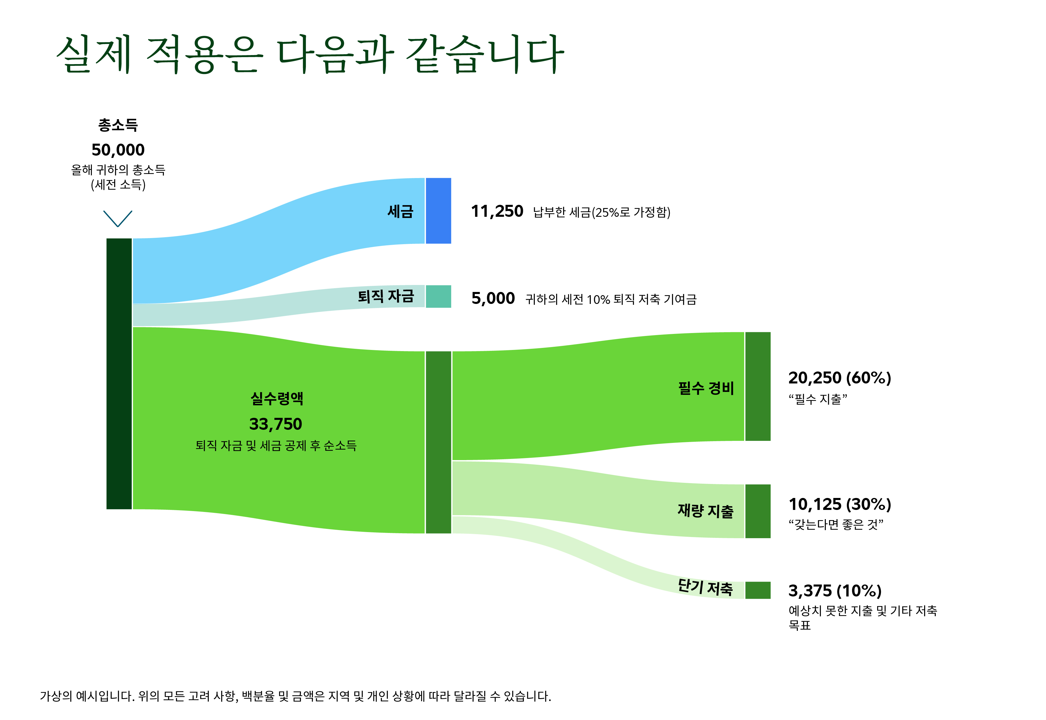 연 50,000달러의 소득을 어떻게 할당할 수 있는지 보여주는 흐름도. 소득은 세금, 퇴직 자금, 급여의 세 가지 범주로 나뉩니다. 세금은 25% 세율을 가정하여 11,250달러로 표시됩니다. 퇴직 자금은 10%의 세전 기여금을 반영하여 5,000달러로 표시됩니다. 나머지 33,750달러는 세금 및 퇴직 자금을 제외한 후의 실수령액입니다. 실수령액은 세 가지 지출 범주로 나뉩니다. 필수 지출은 20,250달러로 실수령액의 60%입니다. 임의 지출은 10,125달러로 30%이며, 단기 저축은 3,375달러로 10%입니다. 참고에는 해당 설명이 가상의 예시이며 금액은 위치와 개인의 상황에 따라 달라질 수 있다고 명시되어 있습니다.