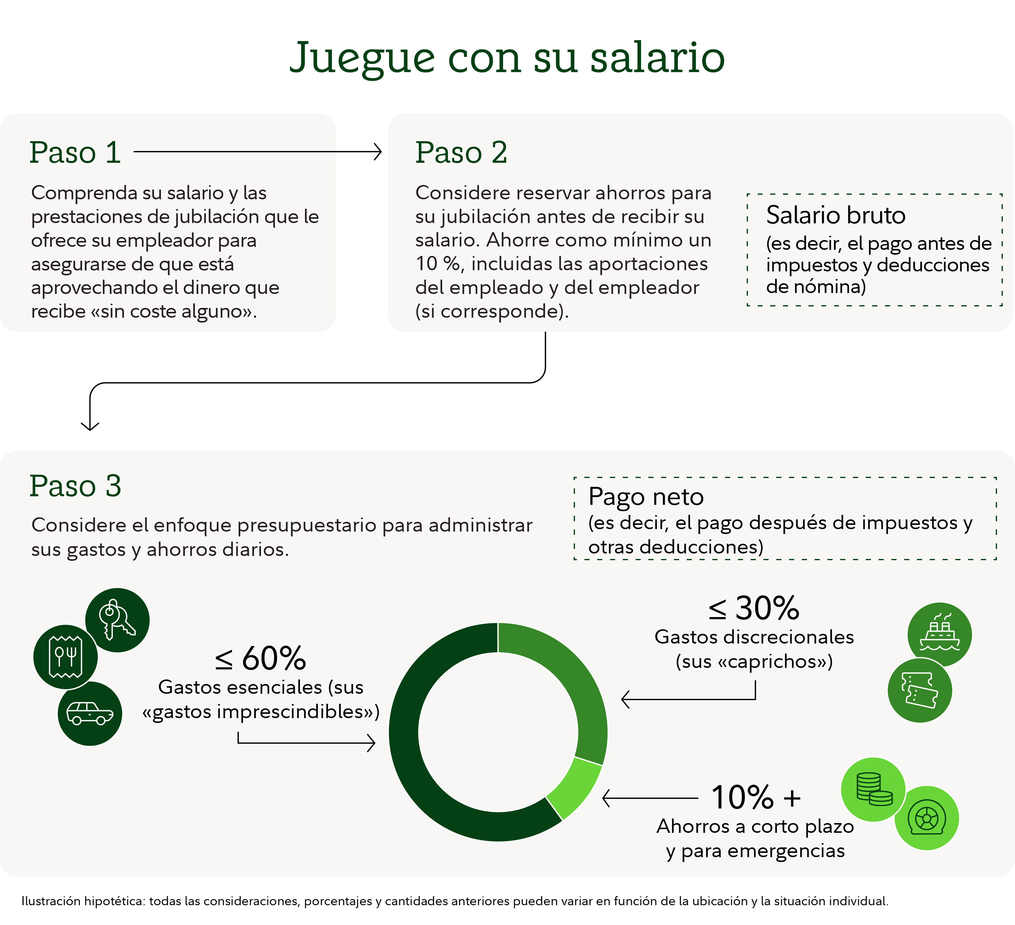 Infografía titulada «Planifique su salario» que muestra un proceso de tres pasos para gestionar los ingresos, los ahorros y el presupuesto.  El Paso 1 explica: «Comprenda su salario y las prestaciones de jubilación que le ofrece su empleador para asegurarse de que está aprovechando el dinero que recibe sin coste alguno». Una flecha lleva al Paso 2, que indica: «Considere la posibilidad de ahorrar para su jubilación antes de recibir su salario. Ahorre como mínimo un 10 %, incluidas las aportaciones del empleado y del empleador si corresponde». Un recuadro explicativo define el salario bruto como la retribución antes de impuestos y deducciones de nómina.  A continuación, una flecha conduce al Paso 3, que explica: «Considere el enfoque presupuestario para administrar sus gastos y ahorros diarios». El Paso 3 incluye un gráfico circular que muestra cómo puede distribuirse el salario neto, el cual se define como el pago después de impuestos y otras deducciones. El gráfico y las etiquetas que lo acompañan muestran tres categorías: gastos esenciales que representan como máximo el 60 % del salario neto, descritos como «gastos imprescindibles»; gastos discrecionales que representan como máximo el 30 %, descritos como «no imprescindibles»; y ahorros a corto plazo y para emergencias, equivalentes como mínimo al 10 %. Junto a cada categoría se incluyen iconos referidos a transporte, alimentación, compras personales y ahorros. Una nota en la parte inferior indica que se trata de una ilustración hipotética y que los porcentajes e importes reales pueden variar.