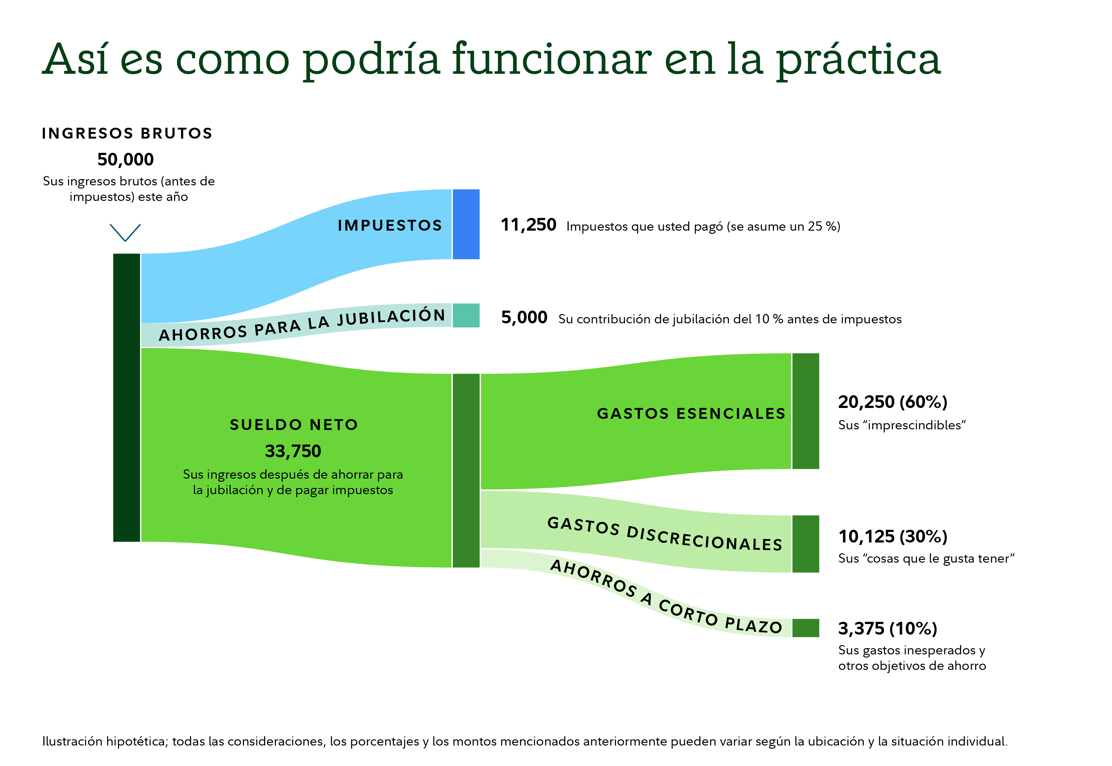 Diagrama de flujo que muestra cómo se podría asignar un ingreso bruto anual de 50 000. Los ingresos se dividen en tres categorías: impuestos, ahorros para la jubilación y salario neto. Los impuestos se muestran como 11 250, suponiendo una tasa impositiva del 25 %. Los ahorros para la jubilación se muestran como 5000, lo que refleja una contribución antes de deducir impuestos del 10 %. Los 33 750 restantes son el salario neto después de deducir los impuestos y ahorros para la jubilación. El salario neto se divide en tres categorías de gastos: gastos esenciales de 20 250, que representan el 60 %; gastos discrecionales de 10 125, que representan el 30 %; y ahorros a corto plazo de 3375, que representan el 10 %. Una nota indica que la ilustración es hipotética y los montos pueden variar según la ubicación y la situación individual.