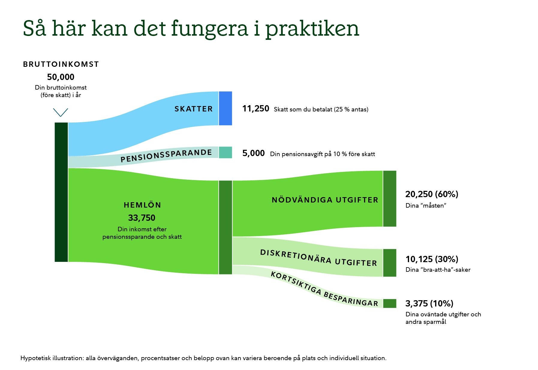 Flödesdiagram som visar hur en årlig bruttoinkomst på 50 000 kan fördelas. Inkomster flyter in i tre kategorier: skatter, pensionssparande och nettolön. Skatter visas som 11 250, förutsatt en skattesats på 25 %. Pensionssparande visas som 5 000, vilket återspeglar ett bidrag på 10 % före skatt. Resterande 33 750 är nettolön efter skatt och pensionssparande. Nettolönen är indelad i tre utgiftskategorier: väsentliga utgifter på 20 250, vilket är 60 % av nettolönen; diskretionära utgifter på 10 125, vilket är 30 %; och kortsiktiga besparingar på 3 375, vilket är 10 %. En anmärkning anger att illustrationen är hypotetisk och att beloppen kan variera beroende på plats och individuell situation.