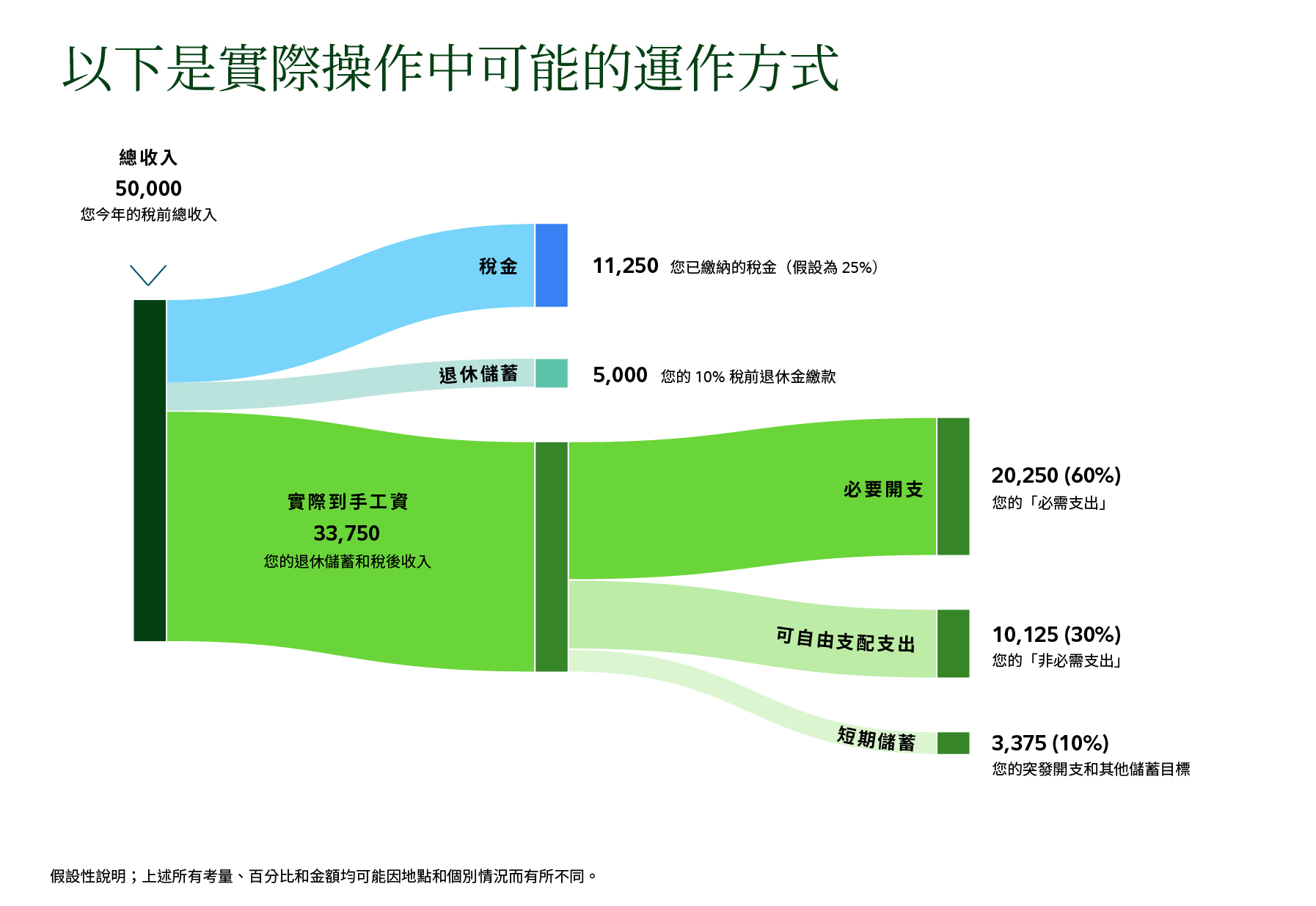 流程圖展示年總收入 50,000 美元的分配方式。收入分為 3 大類：稅金、退休儲蓄和實領薪資。假設稅率為 25%，稅金會顯示為 11,250 美元。退休儲蓄顯示為 5,000 美元，則反映出 10% 的稅前提撥。剩餘的 33,750 美元為扣除稅金和退休儲蓄後的實領薪資。實領薪資分為 3 大類消費：必要支出為 20,250 美元，占實領薪資的 60%；可自由支配支出為 10,125 美元，占 30%；短期儲蓄為 3,375 美元，占 10%。底部的註解指出該圖表為假設性說明，實際金額可能因地區和個別情況而有所不同。