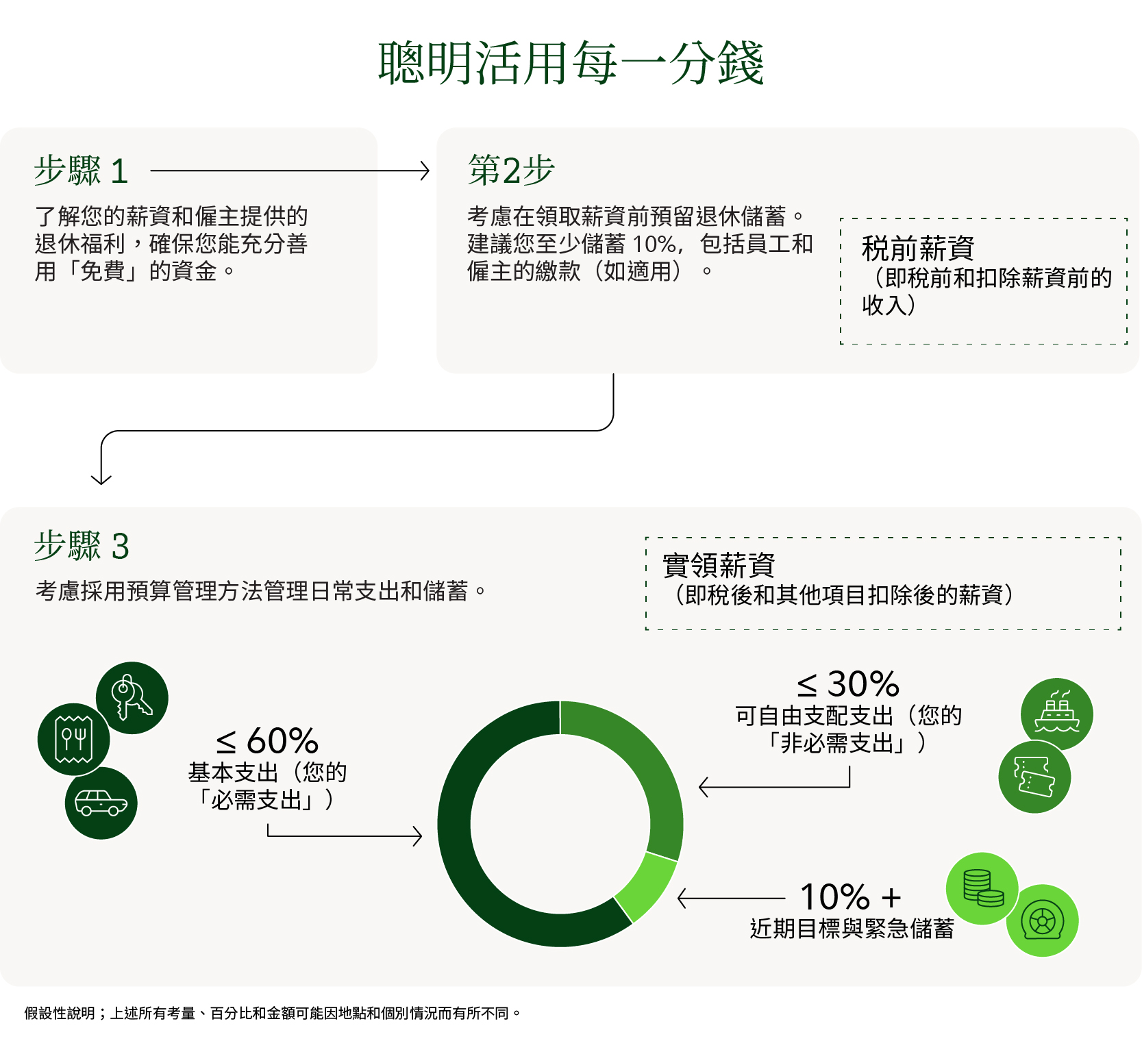 標題為「規劃您的薪資」的資訊圖表展示管理收入、儲蓄和預算的 3 步驟流程。步驟 1 說明：「了解您的薪資和雇主提供的退休福利，確保您能充分利用這些免費的資金。」一個箭頭指向步驟 2，其內容說明：「考慮在領薪前預留一筆退休儲蓄。建議您至少儲蓄 10%，包括員工和雇主的提撥（如適用）。」一個標註框將税前薪資定義為稅前和扣除薪資前的收入。然後，一個箭頭引導至步驟 3，其中說明：「考慮採用預算方式管理日常消費和儲蓄。」步驟 3 包含一個圓形圖表，展示實領薪資（即扣除稅款和其他費用後的薪資）的分配方式。圖表及其附帶標籤顯示 3 個類別：低於或等於實領薪資 60% 的必要支出，稱為「必要」；低於或等於實領薪資 30% 的可自由支配支出，稱為「非必要」；以及短期和應急儲蓄，達到 10% 或更多。每個類別旁邊都配有圖示，分別說明交通、雜貨、生活購物和儲蓄。底部的註解指出此為假設性說明，實際百分比和金額可能有所不同。
