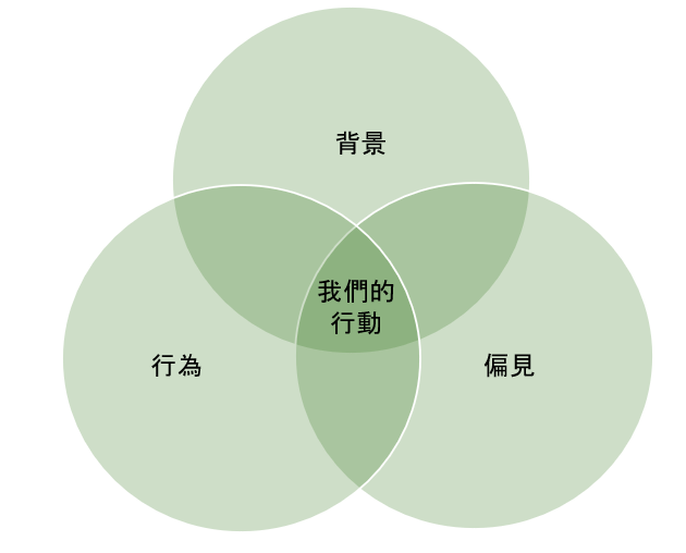 3 Bs 的文氏圖